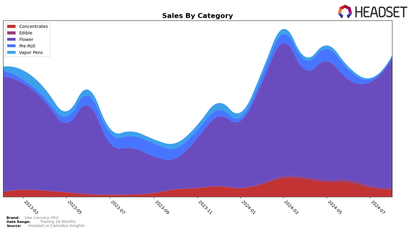 Vibe Cannabis (MO) Historical Sales by Category