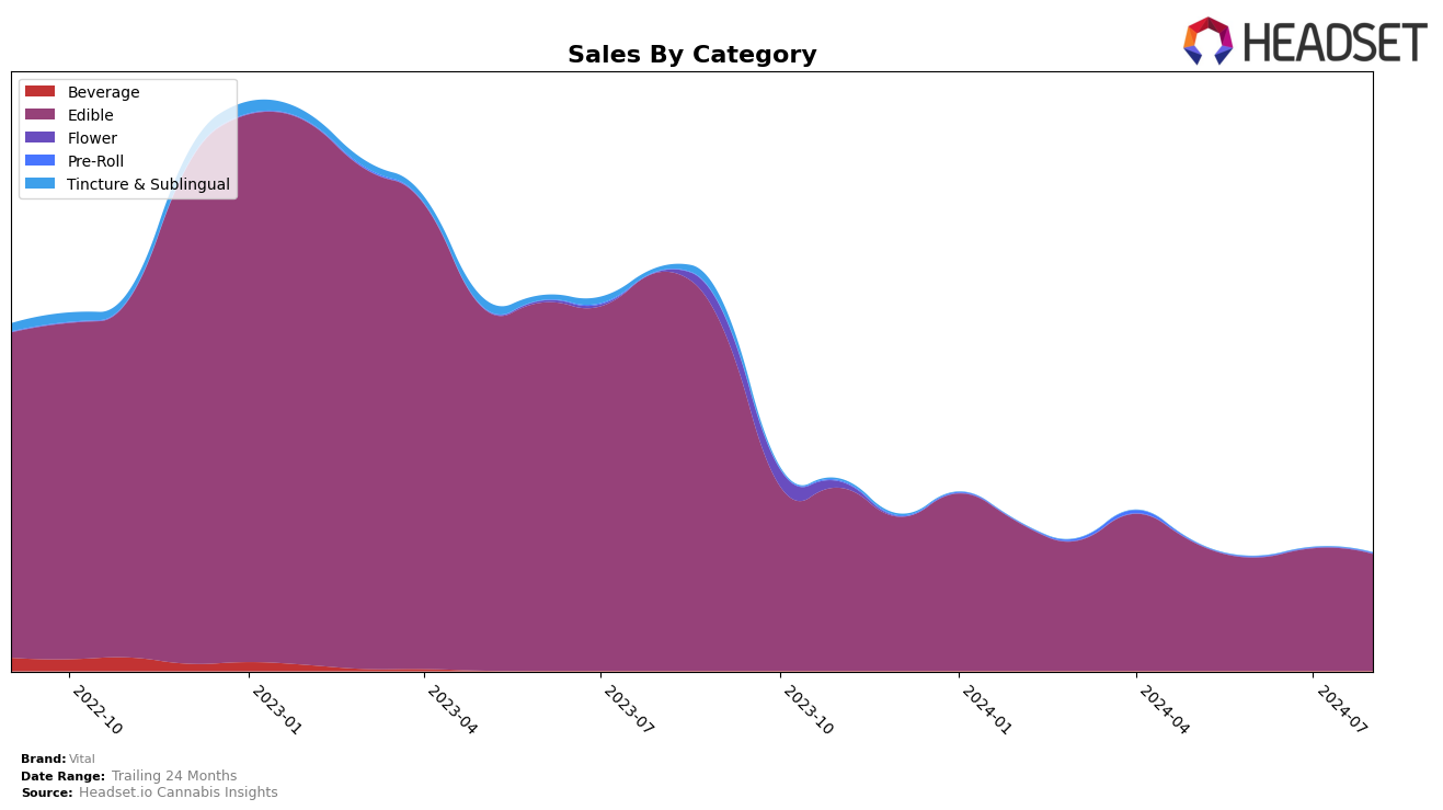 Vital Historical Sales by Category