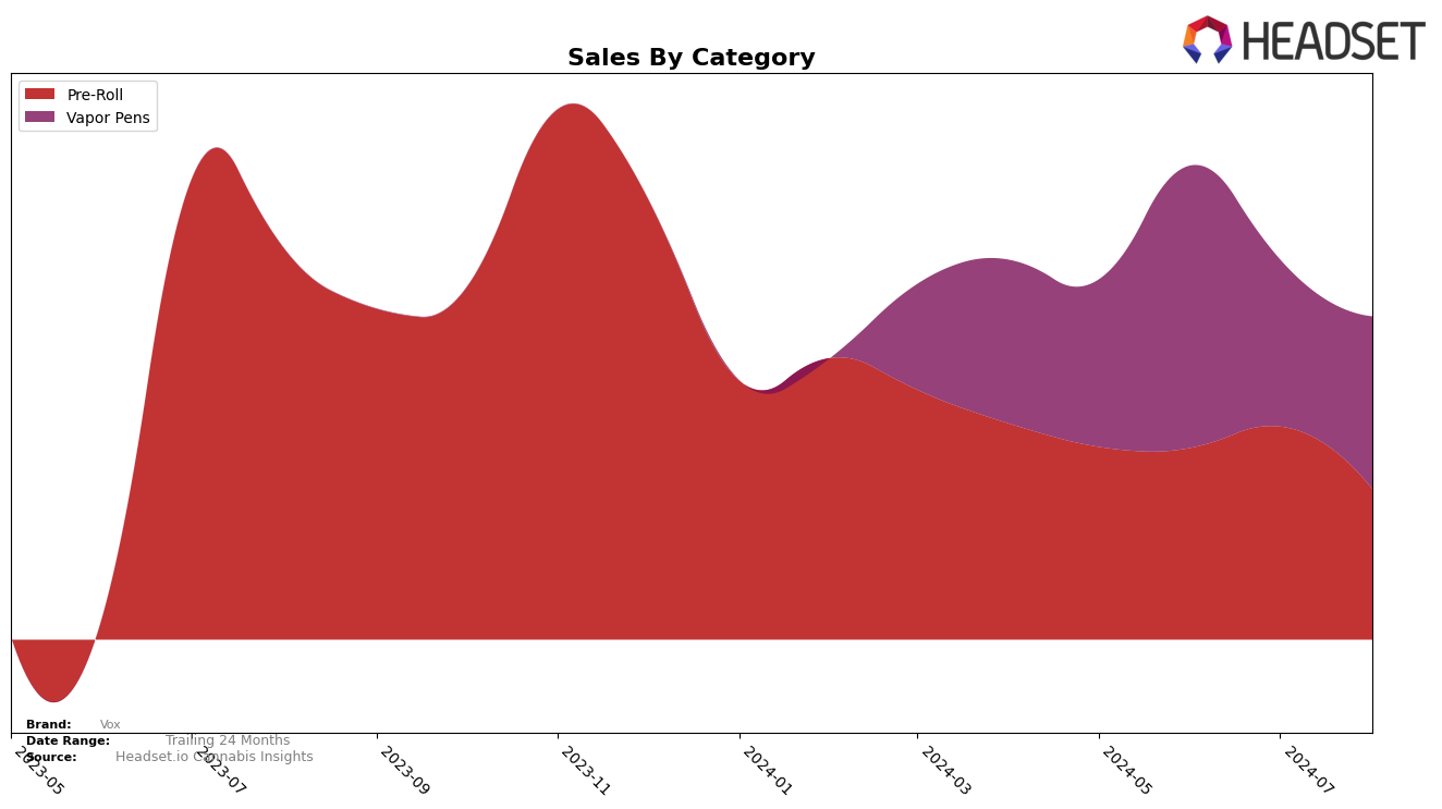 Vox Historical Sales by Category