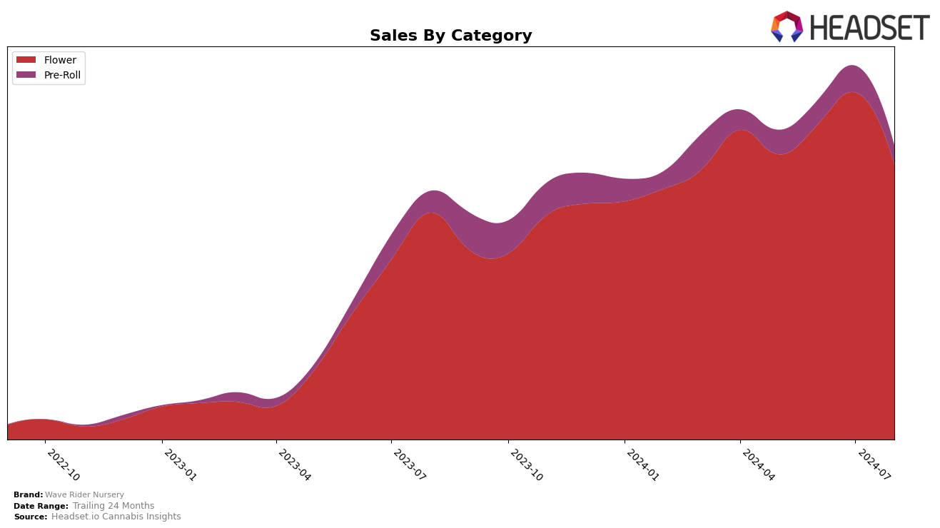 Wave Rider Nursery Historical Sales by Category