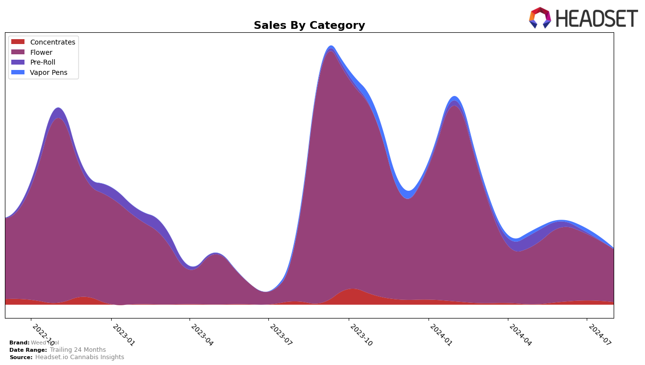 Weed Pool Historical Sales by Category