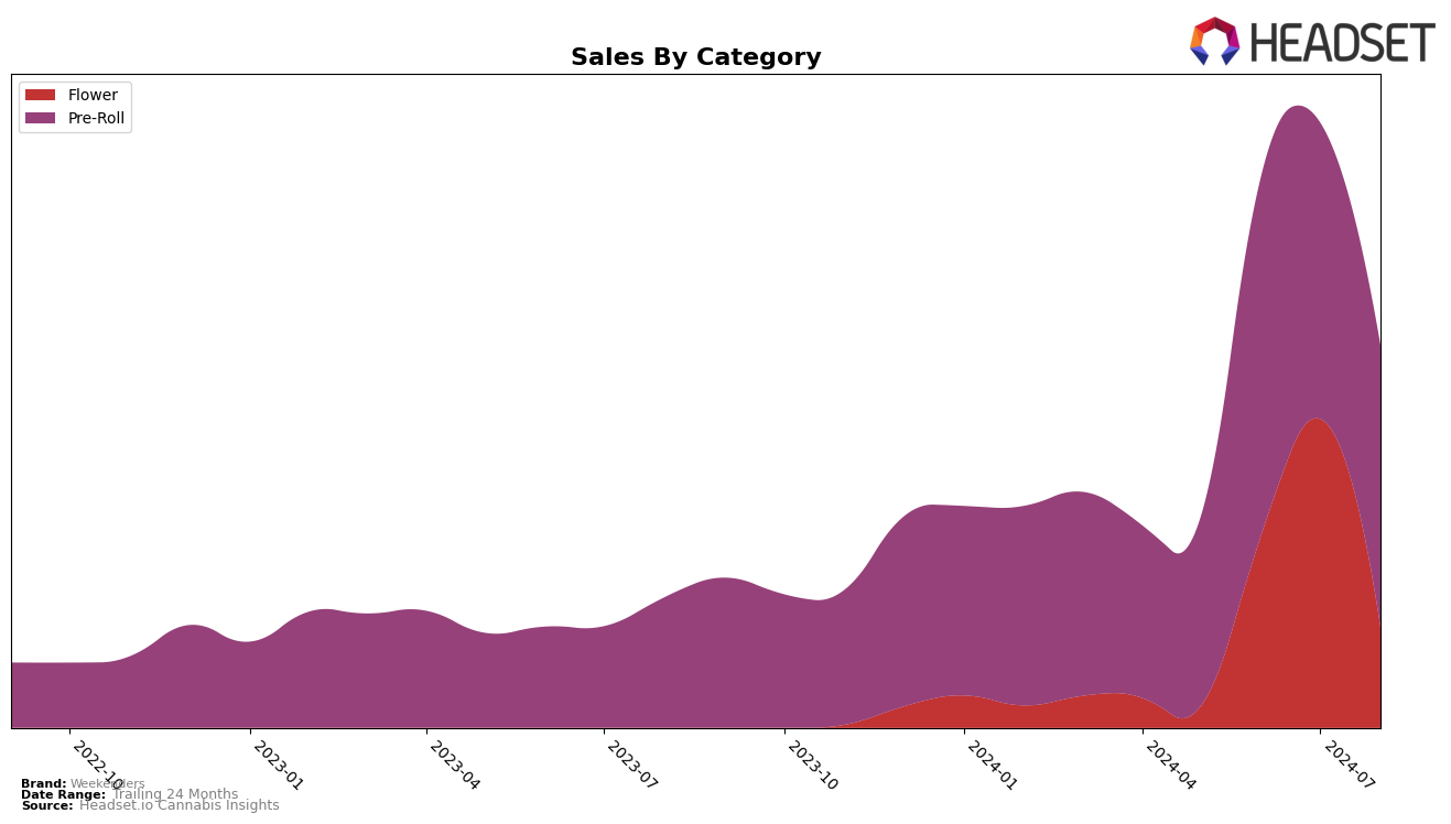 Weekenders Historical Sales by Category