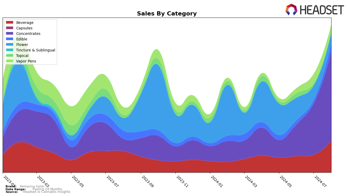 Wellspring Fields Historical Sales by Category