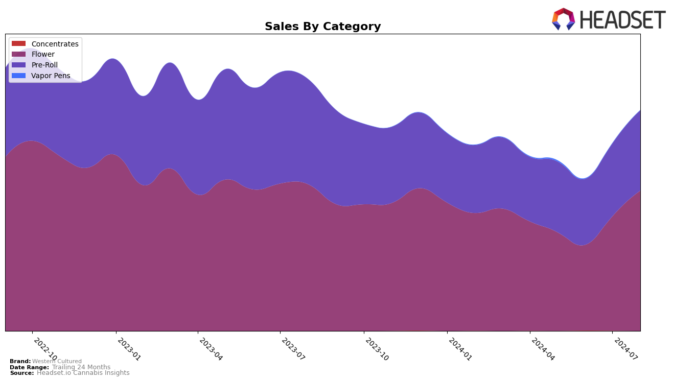 Western Cultured Historical Sales by Category