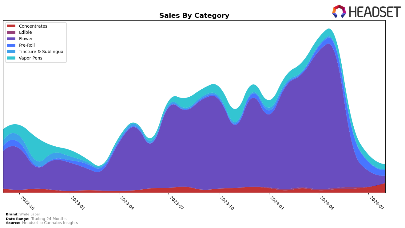 White Label Historical Sales by Category