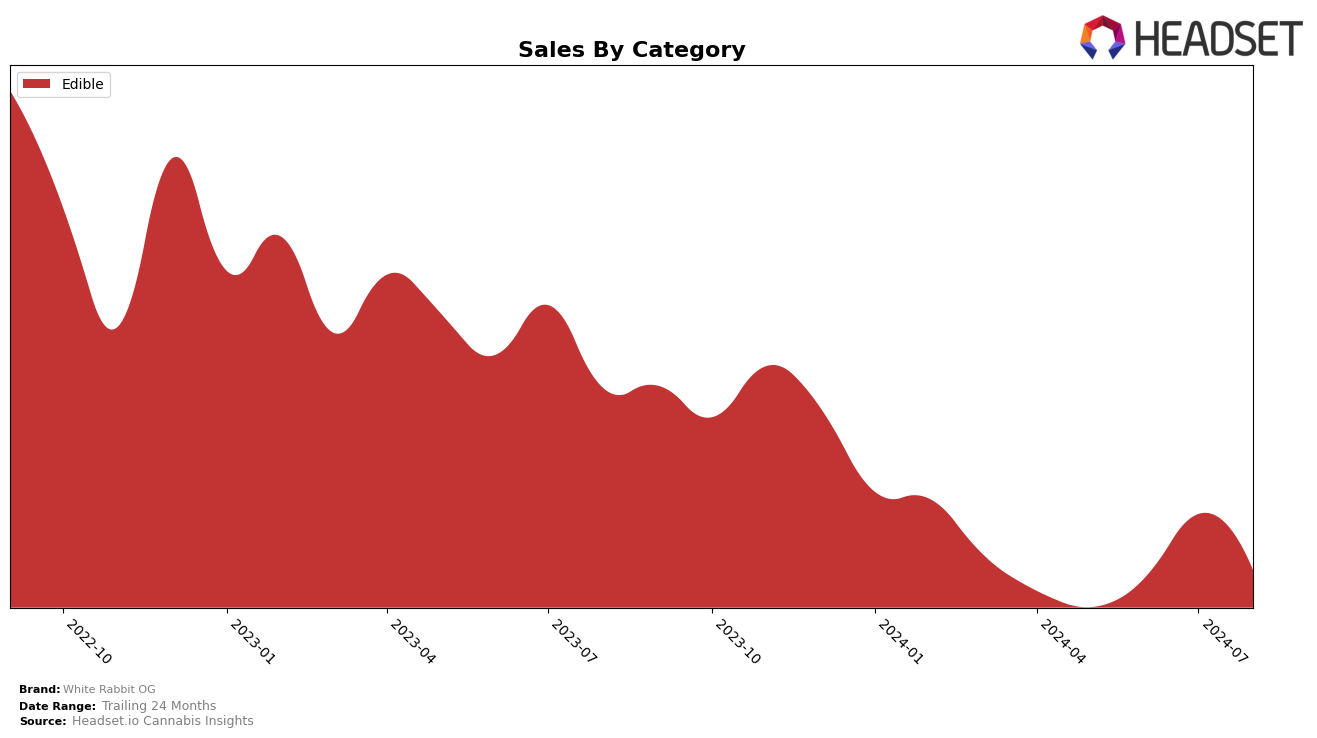 White Rabbit OG Historical Sales by Category