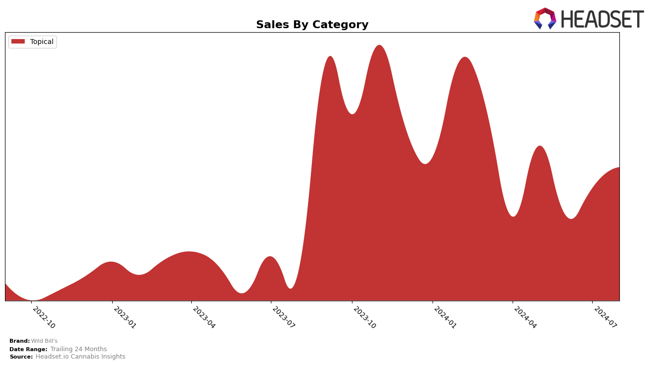 Wild Bill's Historical Sales by Category