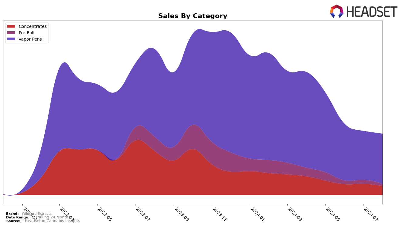 Wildcard Extracts Historical Sales by Category