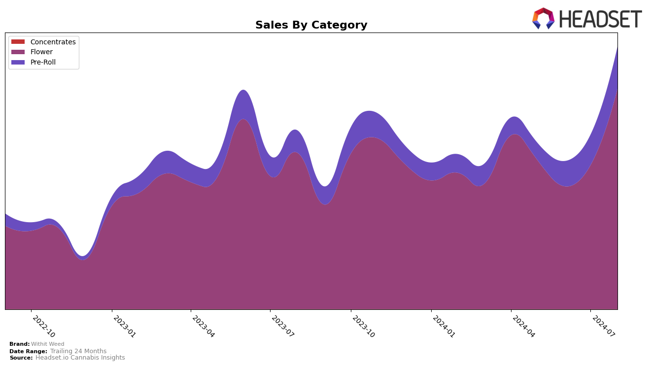 Withit Weed Historical Sales by Category