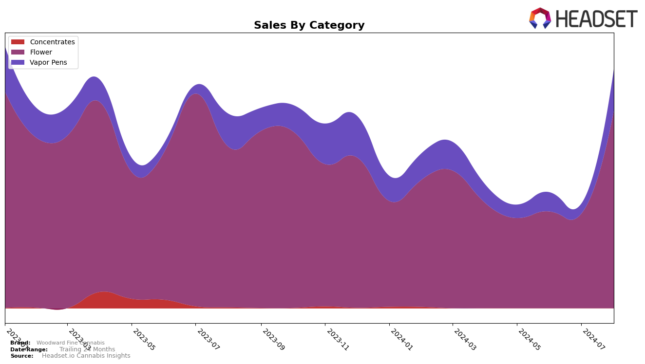 Woodward Fine Cannabis Historical Sales by Category