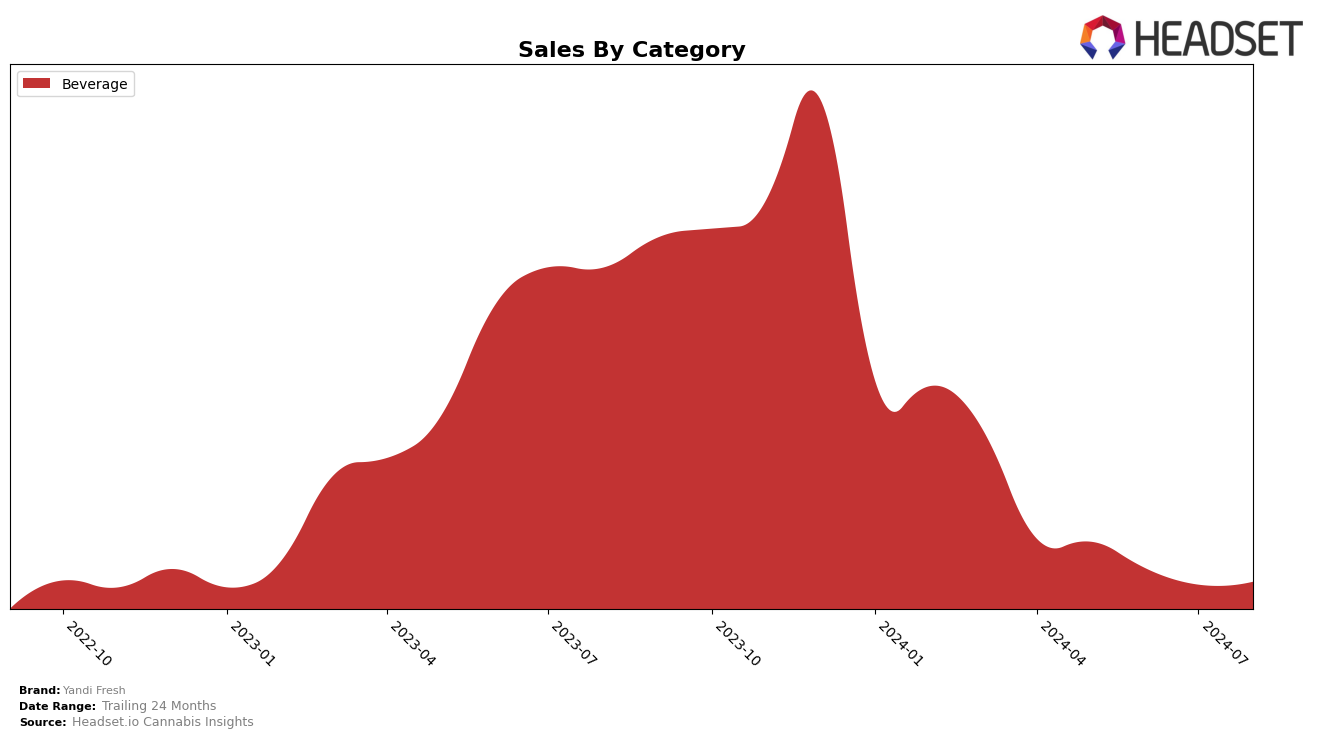 Yandi Fresh Historical Sales by Category