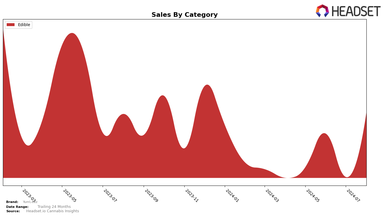 Yum-eez Historical Sales by Category