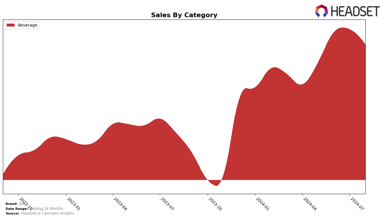 Zele Historical Sales by Category