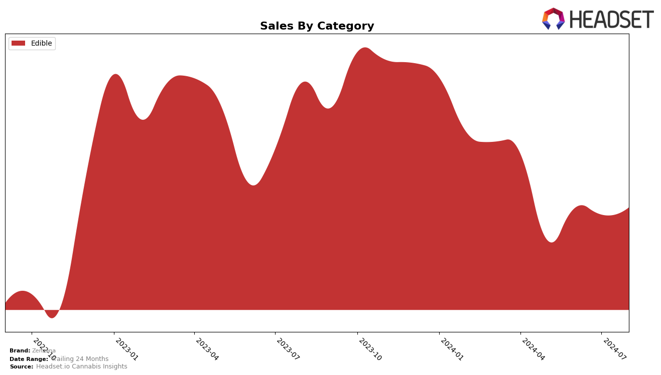 Zenzona Historical Sales by Category