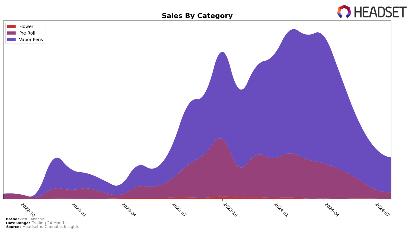 Zest Cannabis Historical Sales by Category