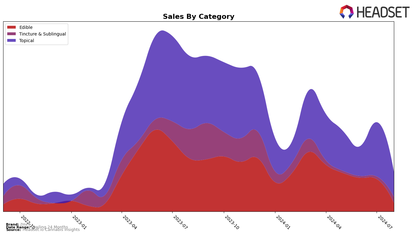 Zilla's Historical Sales by Category