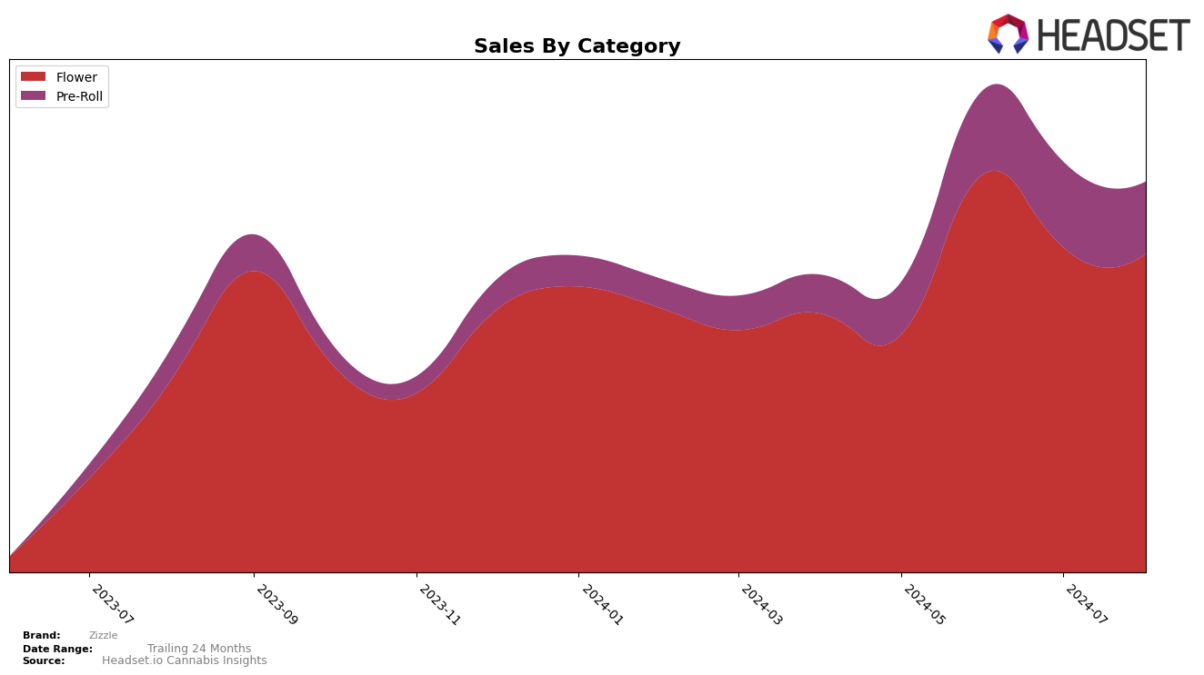 Zizzle Historical Sales by Category