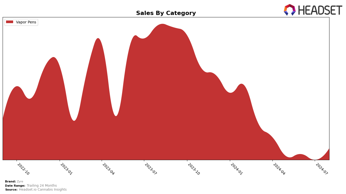 Zyre Historical Sales by Category