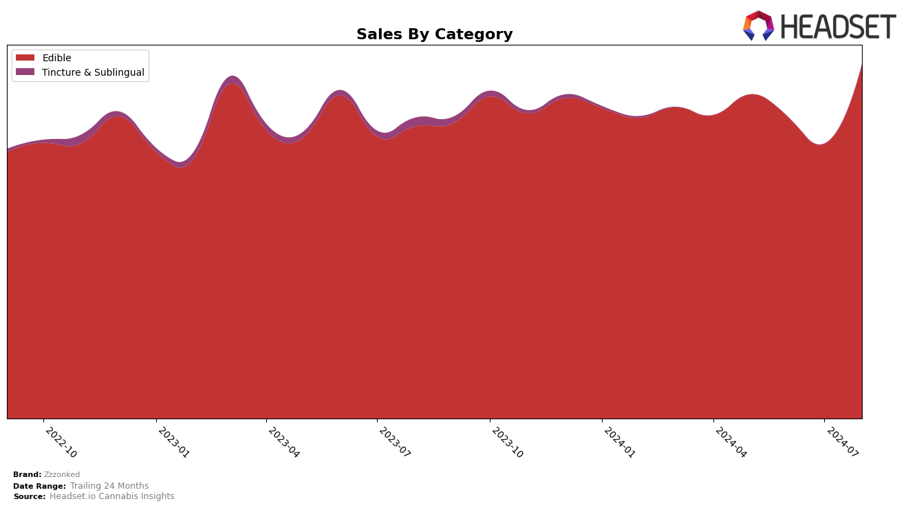 Zzzonked Historical Sales by Category