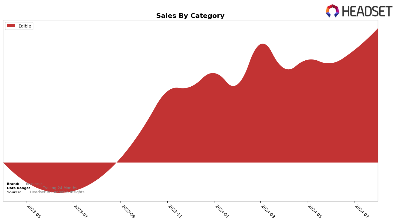 beaucoup Historical Sales by Category