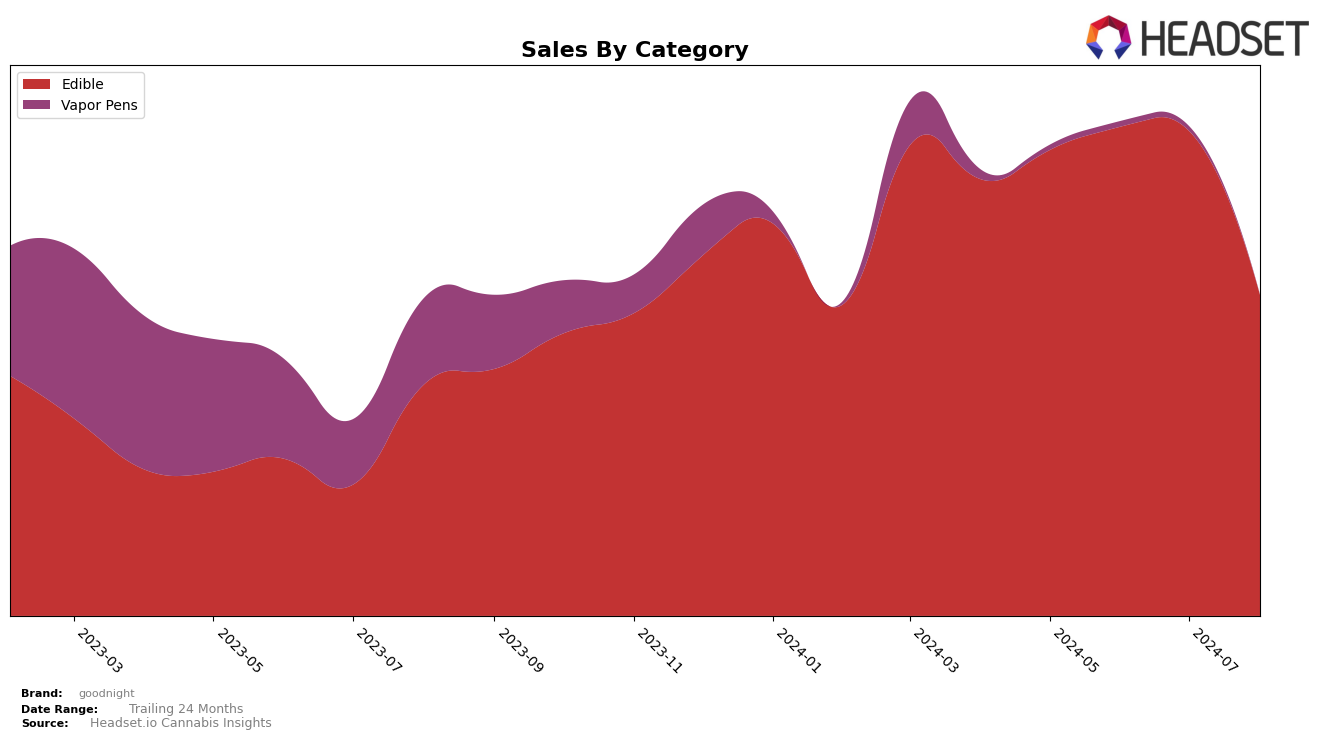 goodnight Historical Sales by Category