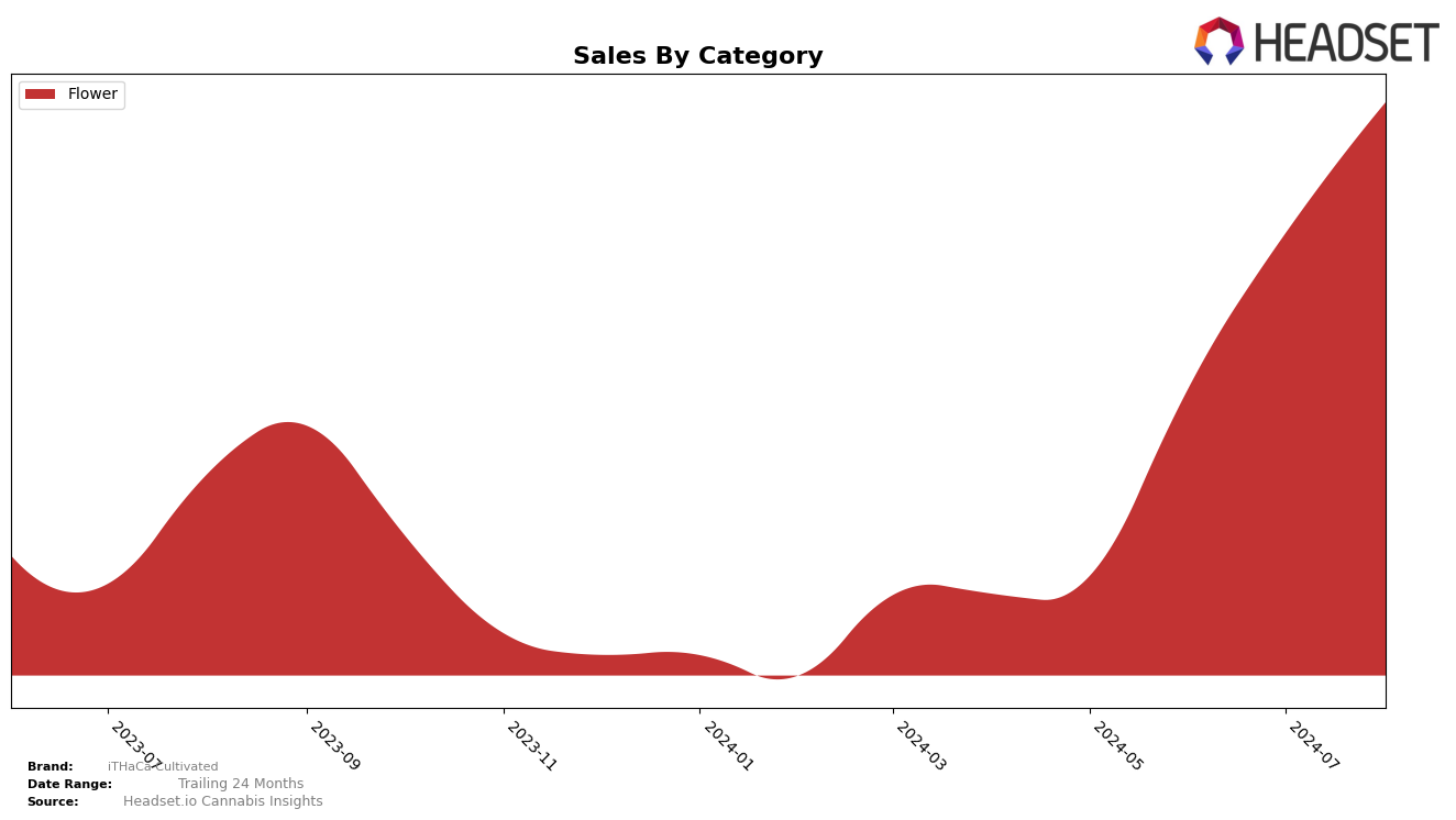 iTHaCa Cultivated Historical Sales by Category