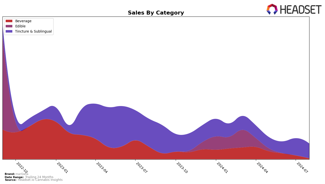 marQaha Historical Sales by Category