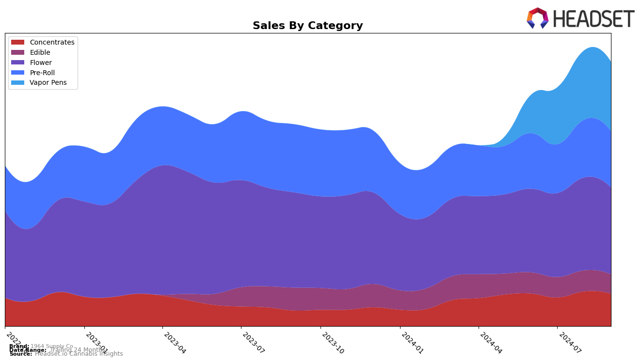 1964 Supply Co Historical Sales by Category