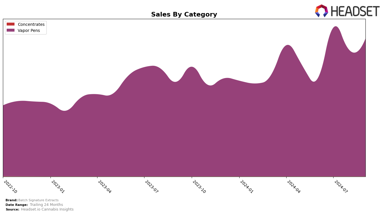 Batch Signature Extracts Historical Sales by Category