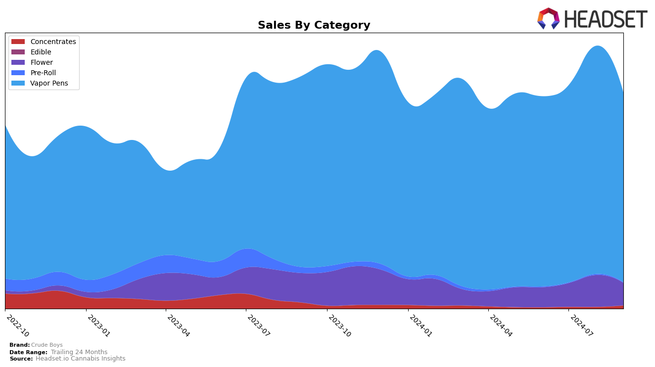 Crude Boys Historical Sales by Category