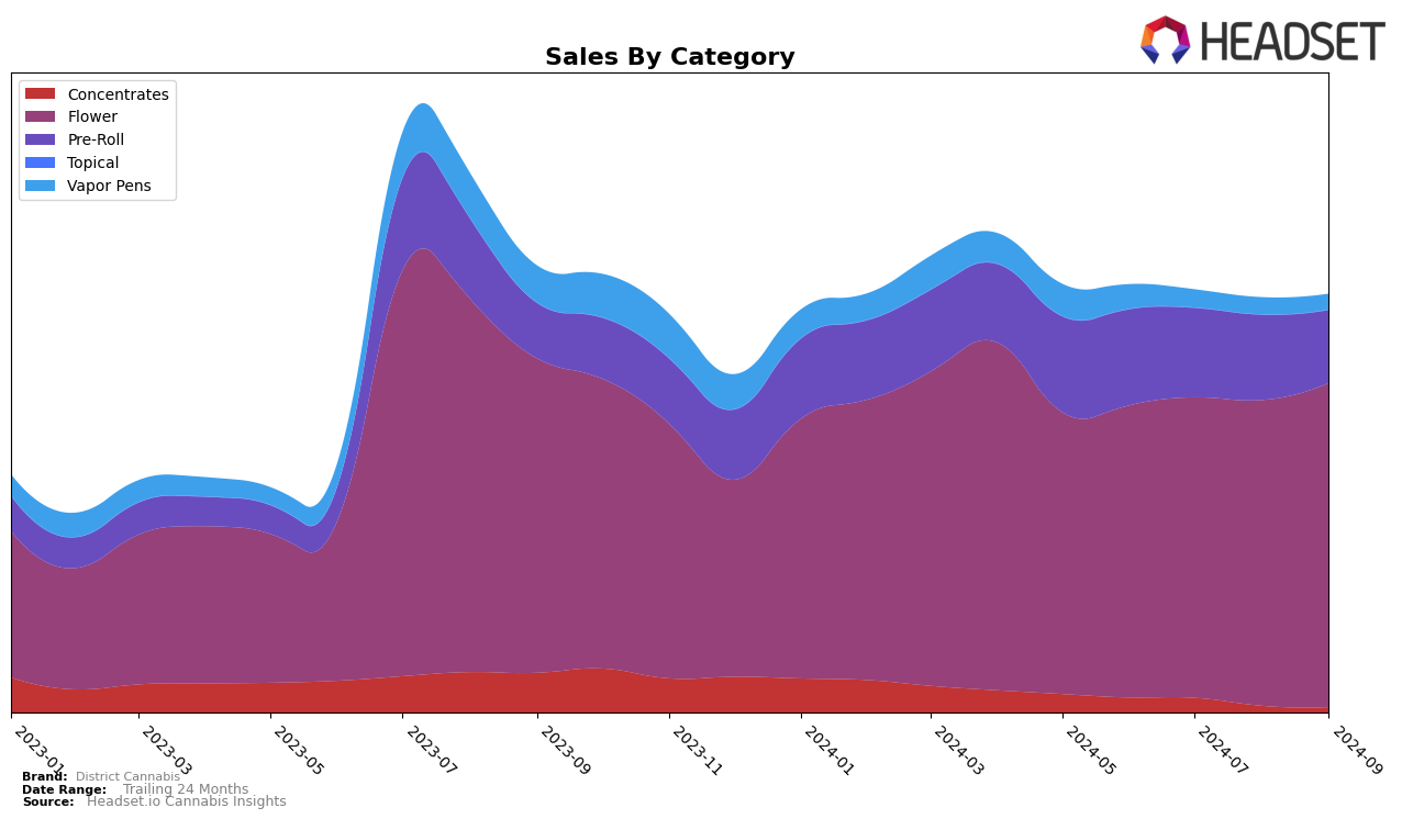 District Cannabis Historical Sales by Category