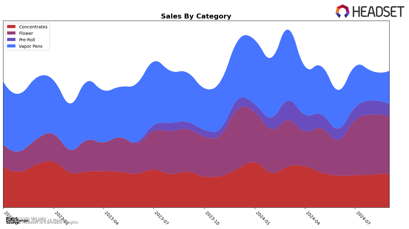 Green Dot Labs Historical Sales by Category