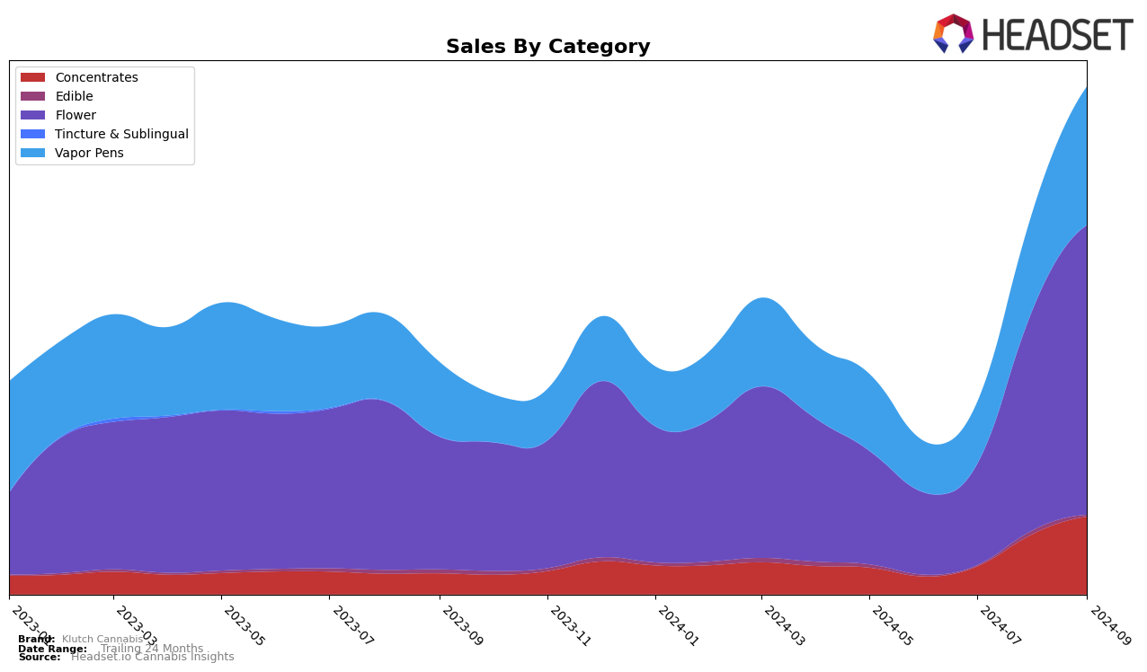 Klutch Cannabis Historical Sales by Category