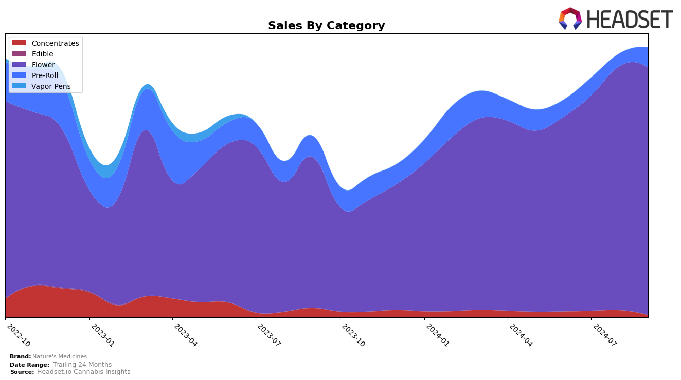 Nature's Medicines Historical Sales by Category