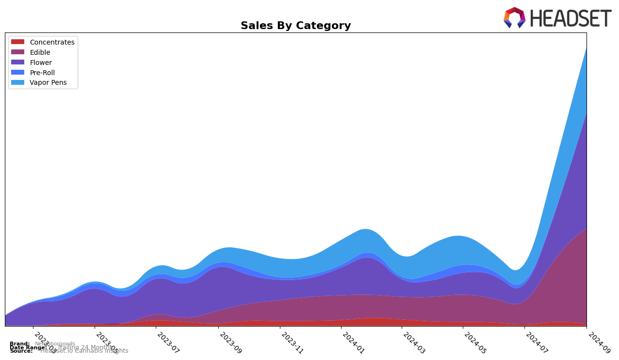 Neighborgoods Historical Sales by Category