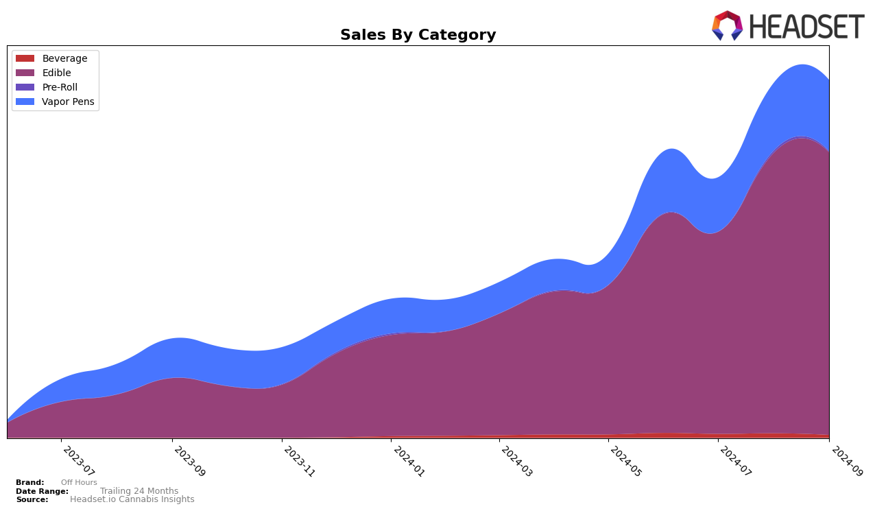 Off Hours Historical Sales by Category