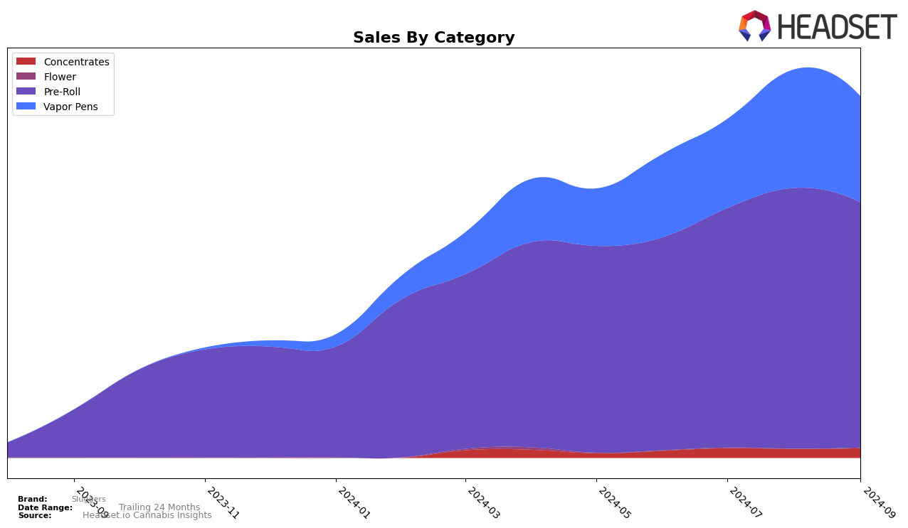 Sluggers Historical Sales by Category