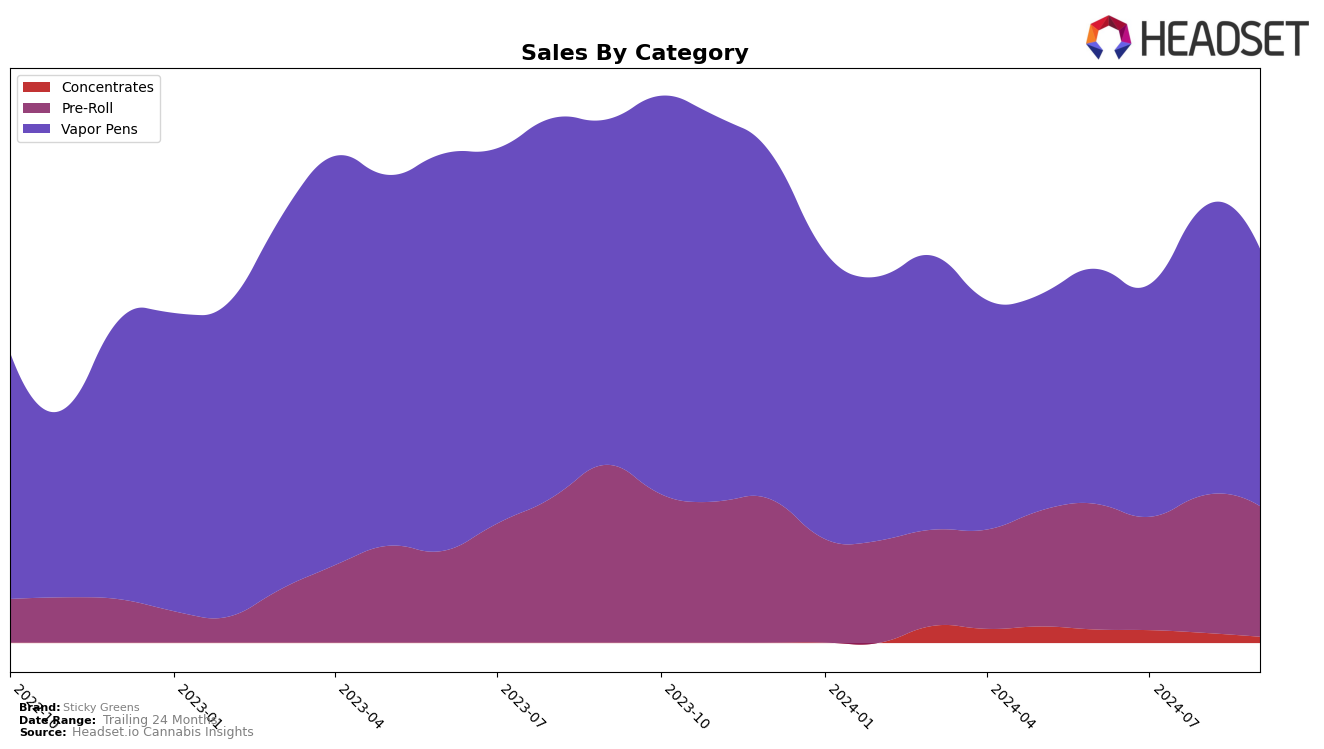 Sticky Greens Historical Sales by Category