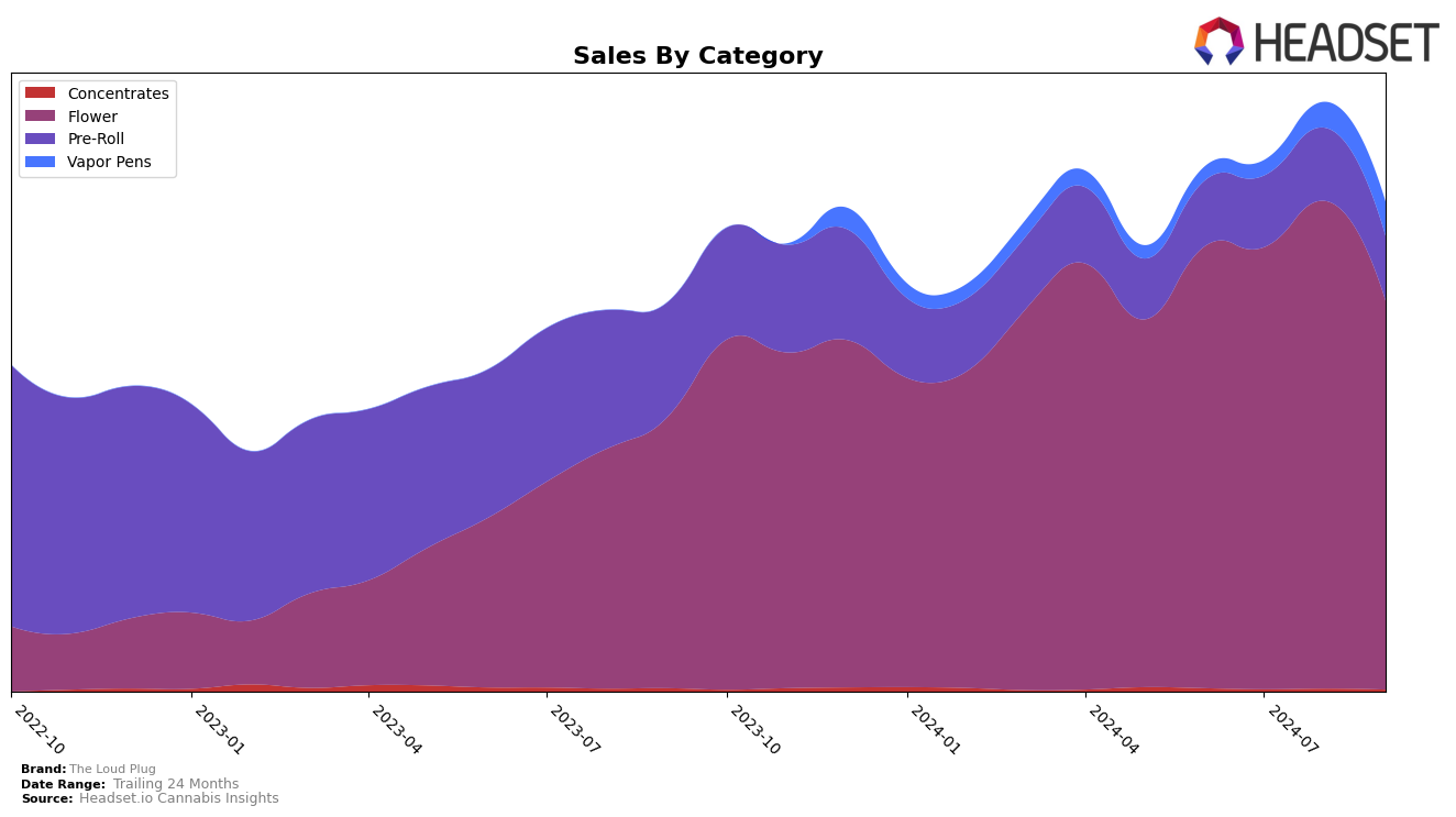 The Loud Plug Historical Sales by Category