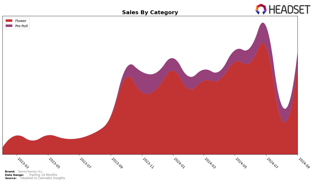 TwentyTwenty (IL) Historical Sales by Category