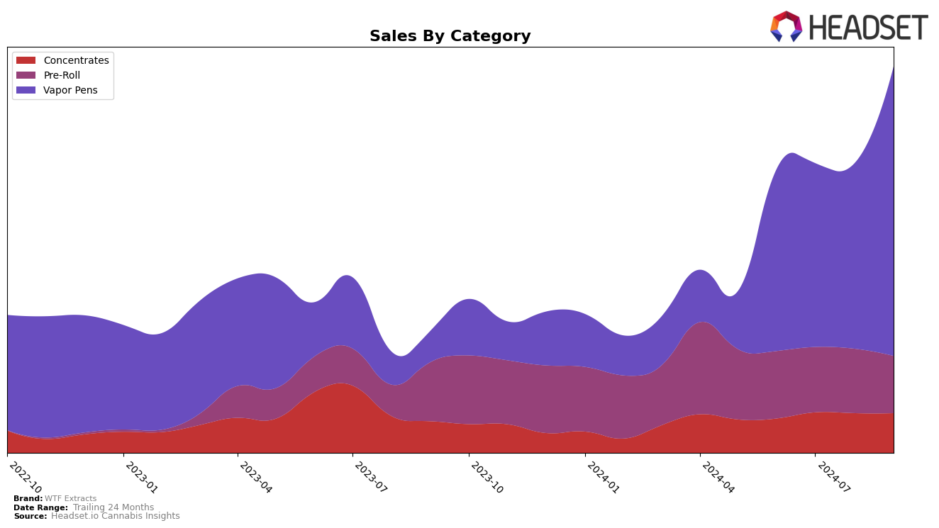 WTF Extracts Historical Sales by Category