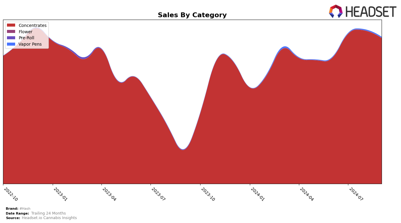 #Hash Historical Sales by Category