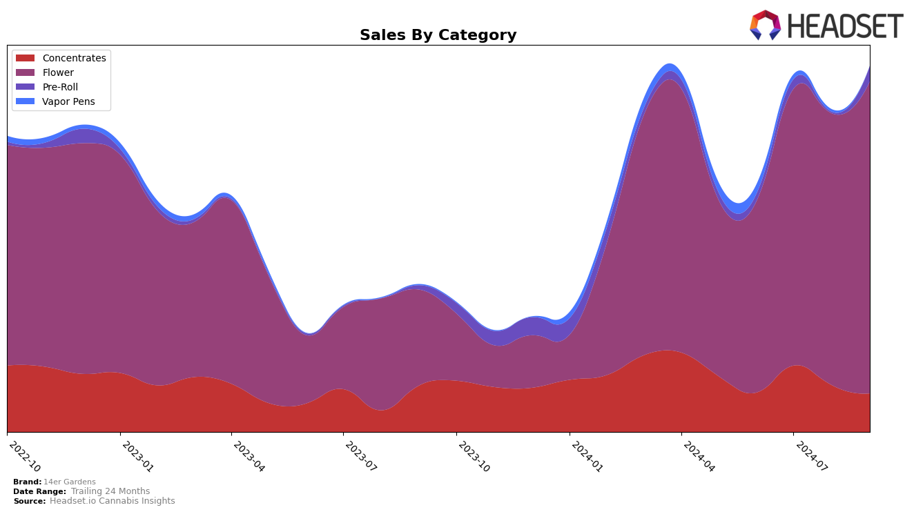 14er Gardens Historical Sales by Category