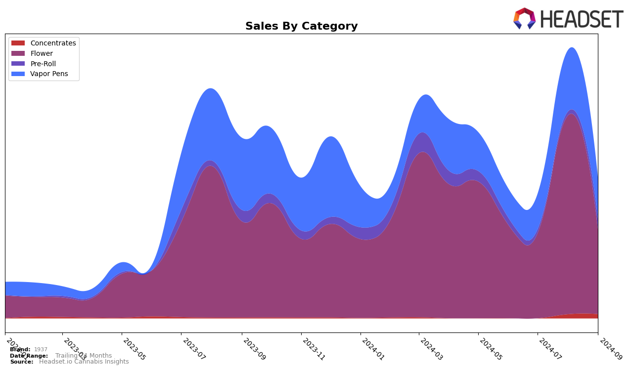 1937 Historical Sales by Category