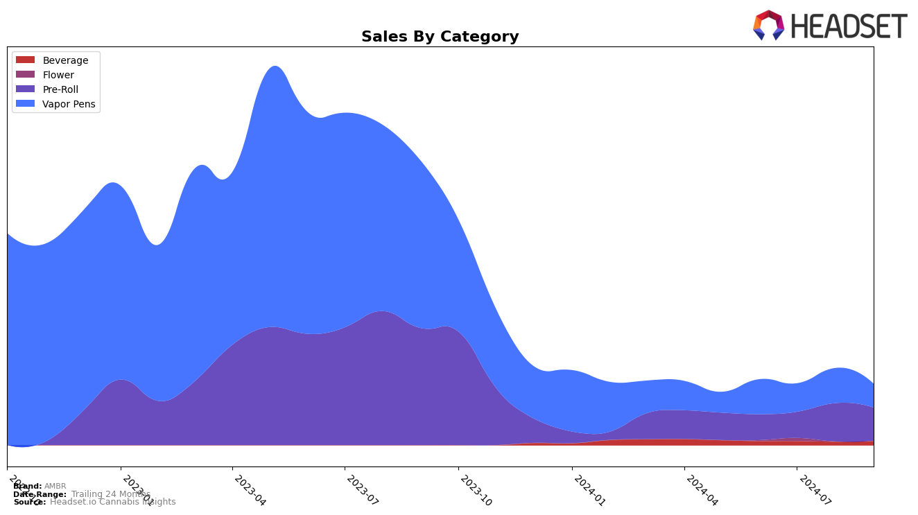 AMBR Historical Sales by Category