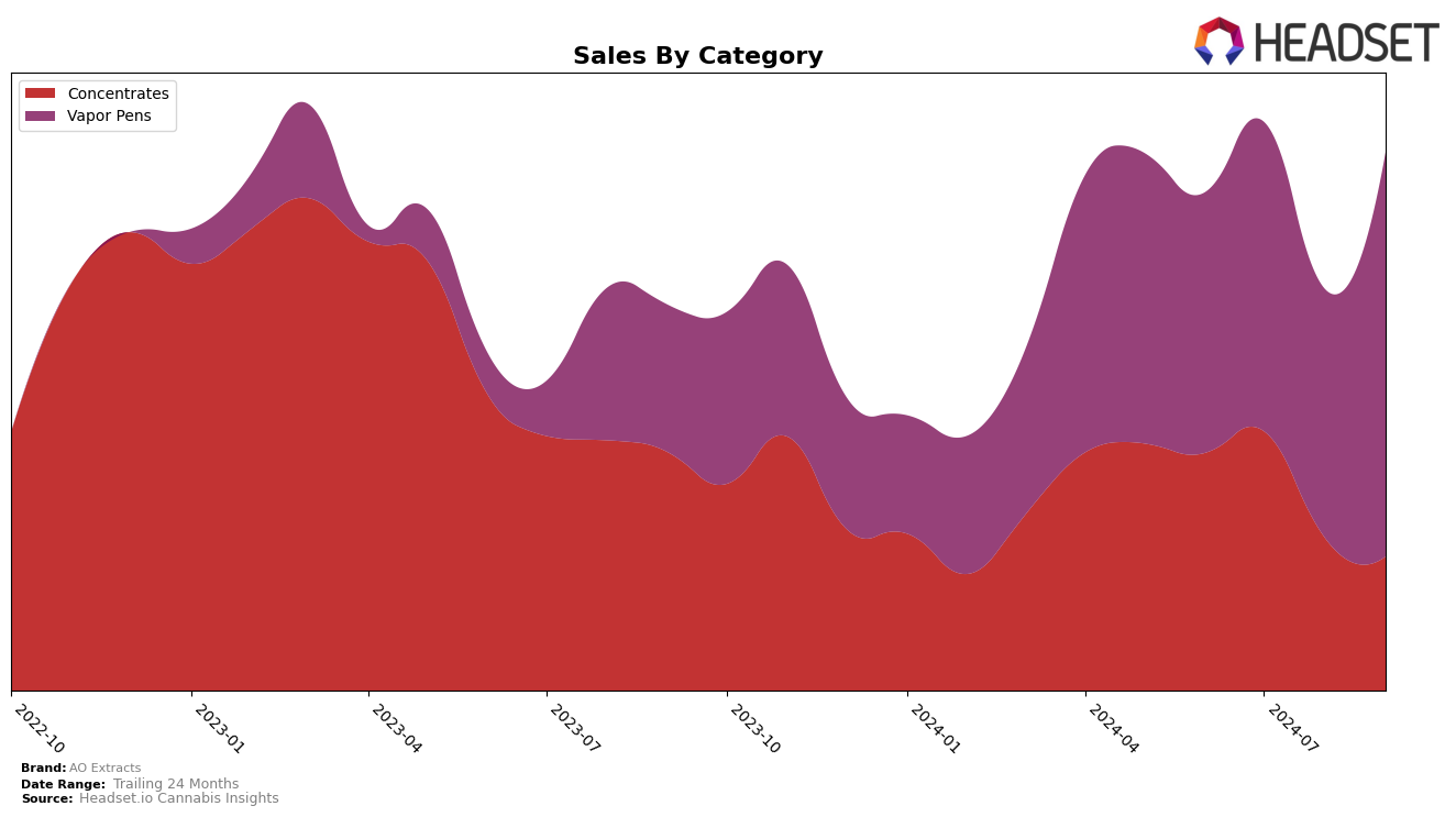 AO Extracts Historical Sales by Category