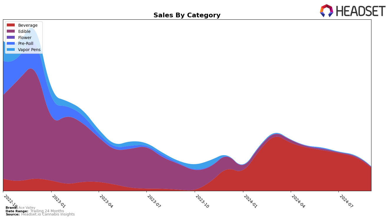 Ace Valley Historical Sales by Category