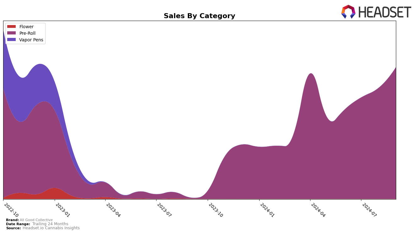 All Good Collective Historical Sales by Category