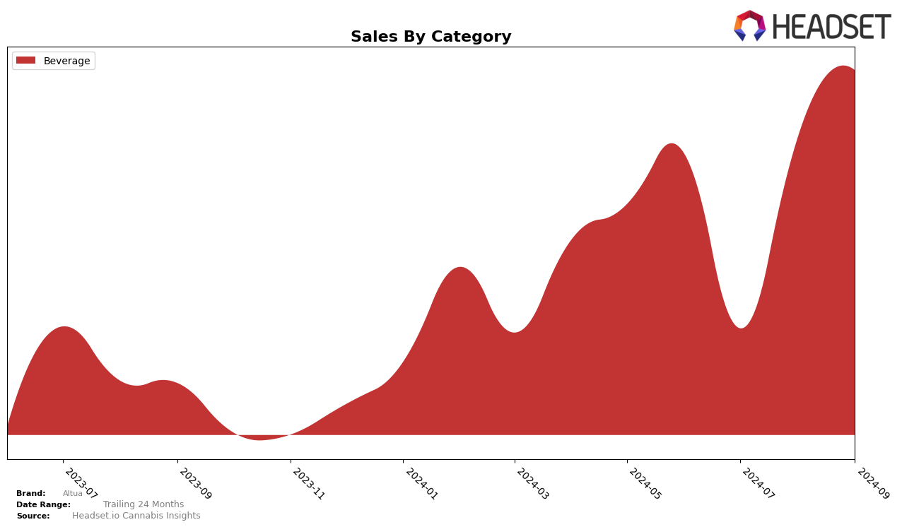 Altua Historical Sales by Category