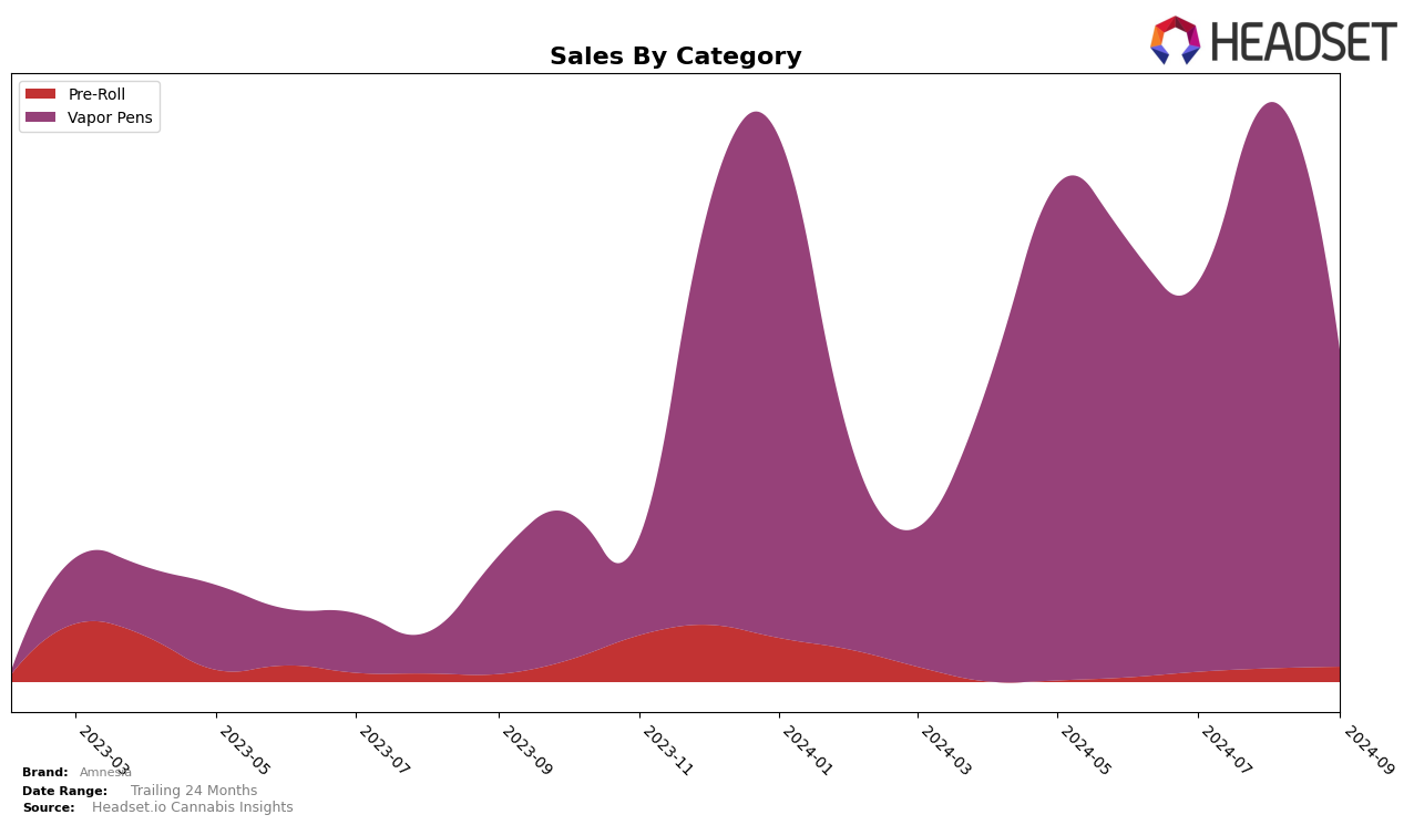 Amnesia Historical Sales by Category